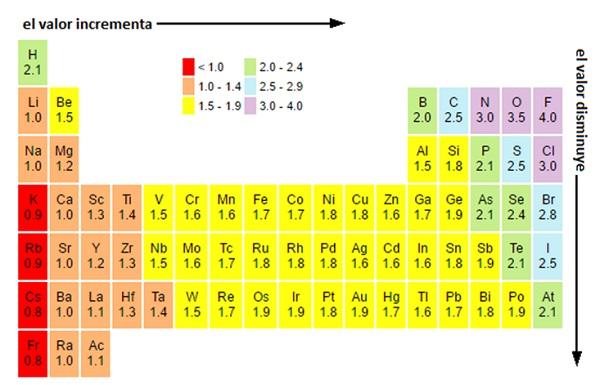 Electronegatividad Escalas Variación Utilidad Y Ejemplos