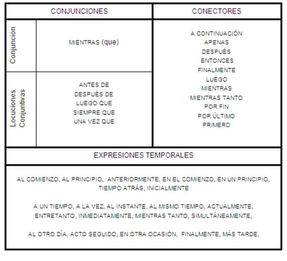 Nexos temporales: Definición y Ejemplos