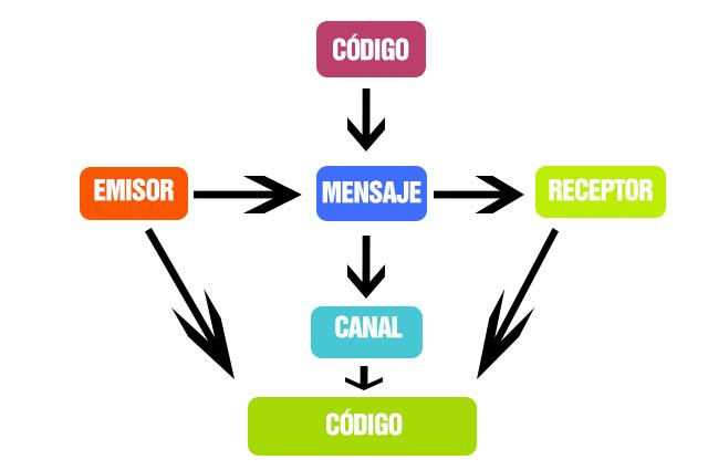 Resultado de imagen de elementos de la comunicacion