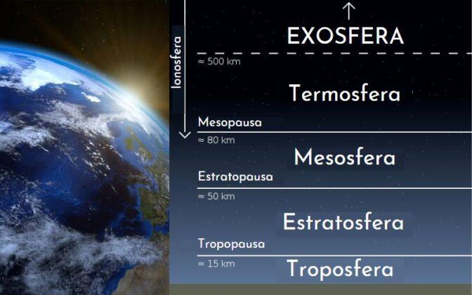 ¿En cuál capa de la atmósfera desaparece la gravedad?