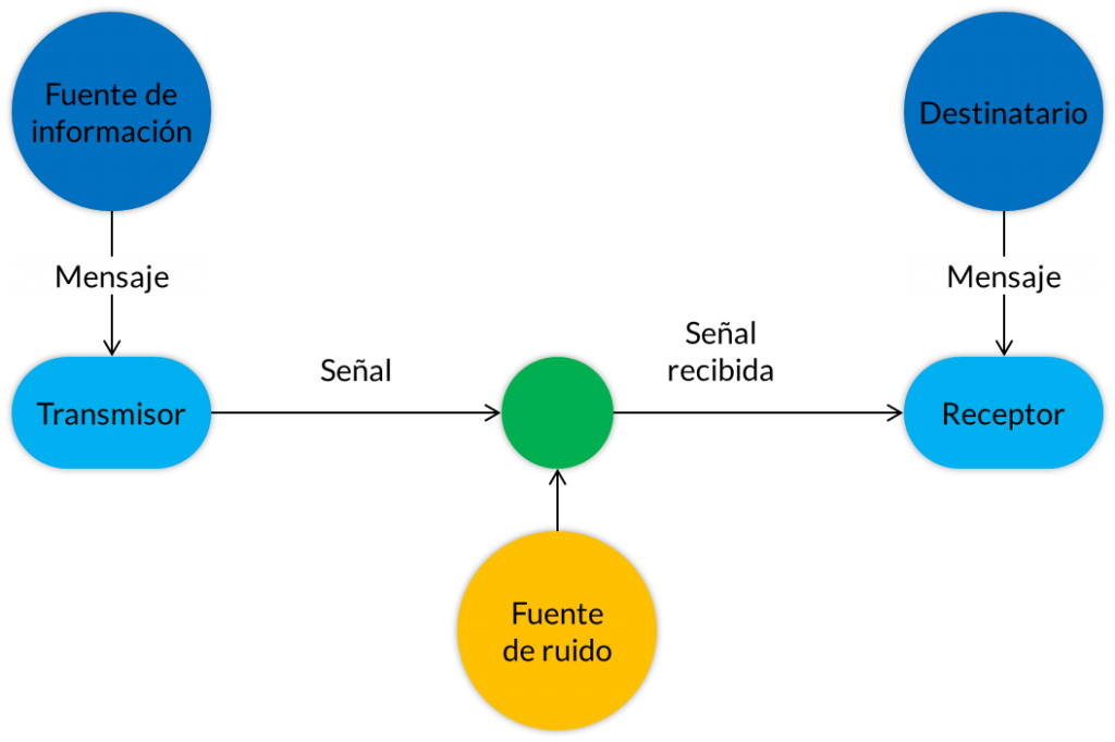 Proceso comunicativo elementos y sus características