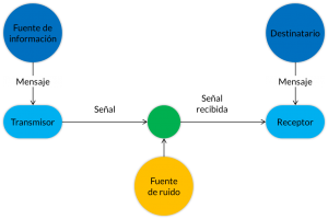 Proceso comunicativo: elementos y sus características