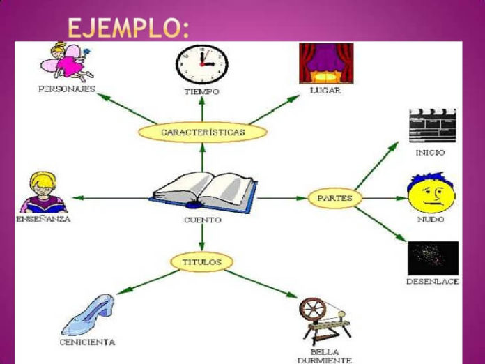 Mapa de araña: qué es, estructura, ventajas, ejemplos