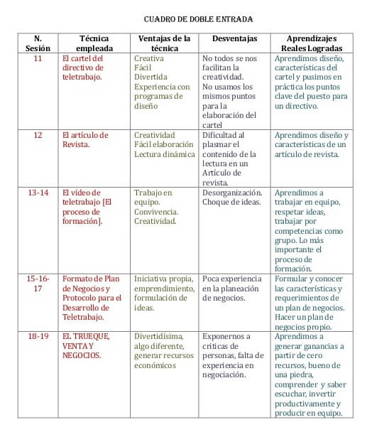 ¿Qué es un cuadro de doble entrada? (Con ejemplos)
