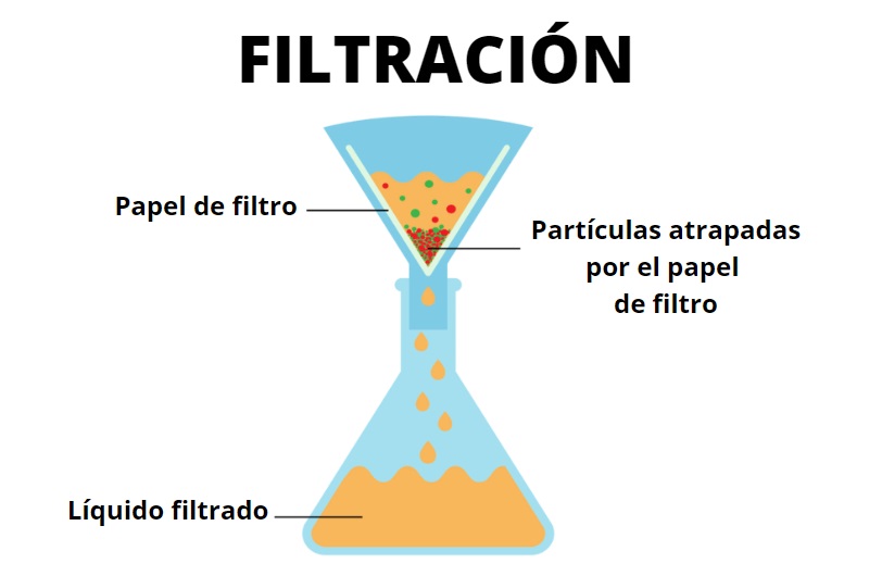 Métodos de separación de mezclas: tipos y características