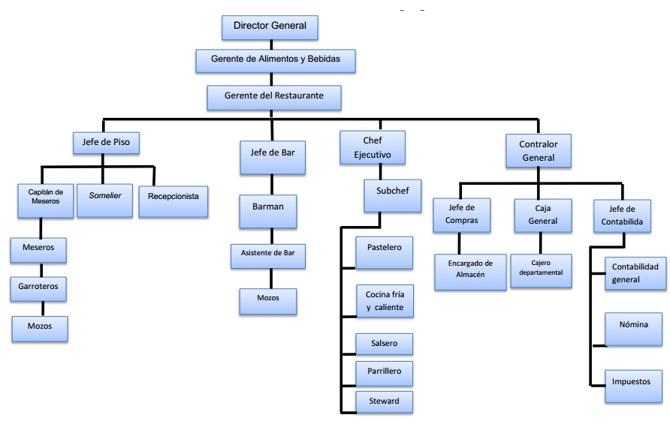 Organigrama de un hospital pequeño