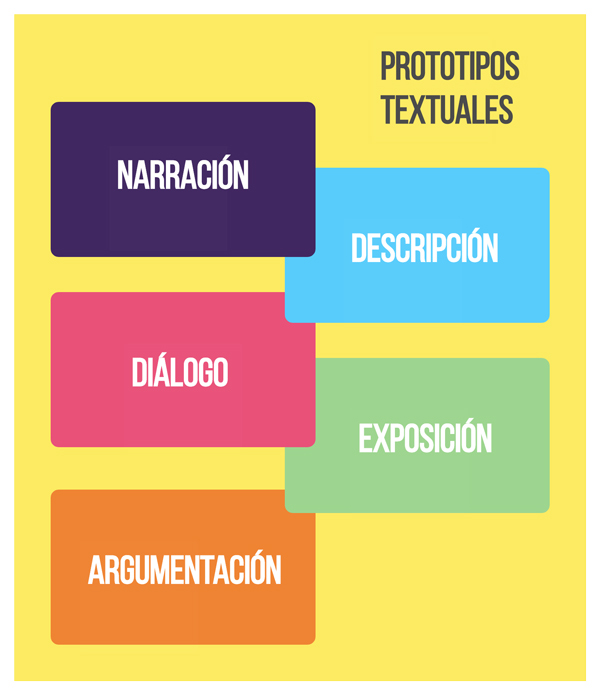Prototipos textuales elementos, tipos y ejemplos