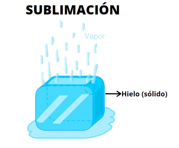 Sublimación: concepto, proceso y ejemplos