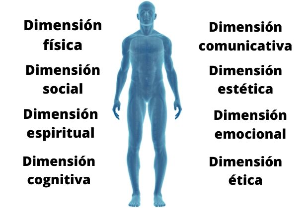 Las dimensiones del ser HUMANO - Mind Map