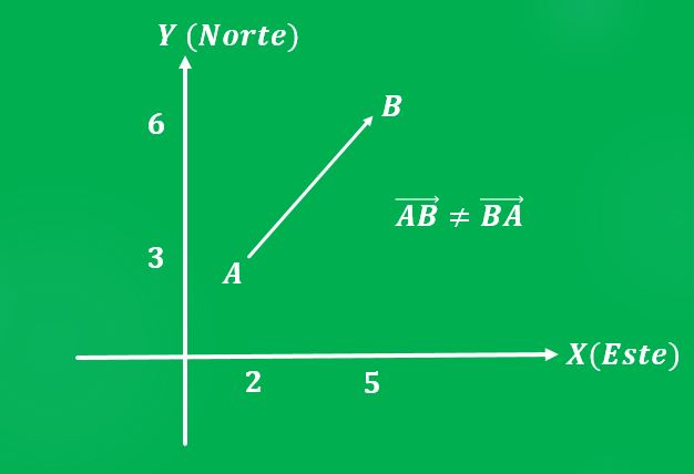 ¿Qué es la Cantidad Vectorial? (Con Ejemplos) Lifeder
