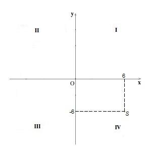 5 Características del Plano Cartesiano