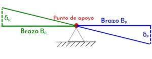 Brazo de palanca