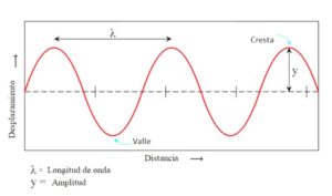 Características de las ondas