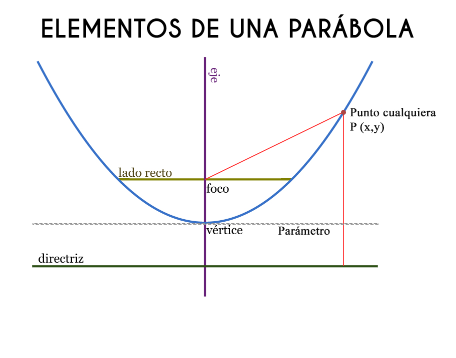 [Imagen: elementos-parabola.jpg]