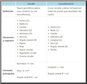 Diferencia entre círculo y circunferencia (con ejemplos)