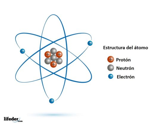 Las partículas subatómicas y sus características