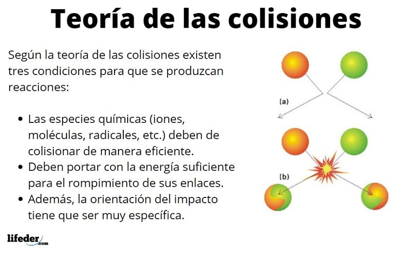 Teoría de las colisiones: sistemas, energías, ejemplos