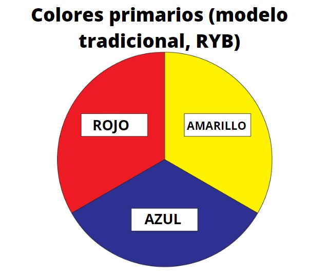 Resultado de imagen de los colores primarios