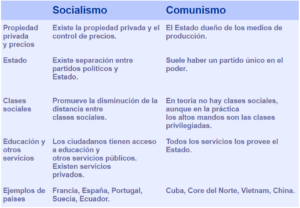 Socialismo y comunismo