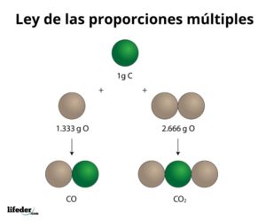 Ley de las proporciones múltiples