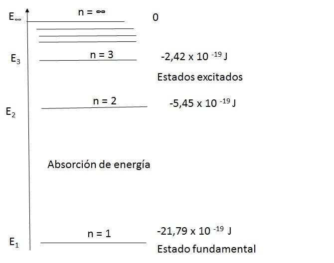 Modelo Atómico De Bohr Características Y Postulados Lifeder