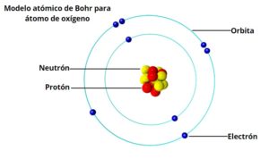Modelo atómico de Bohr