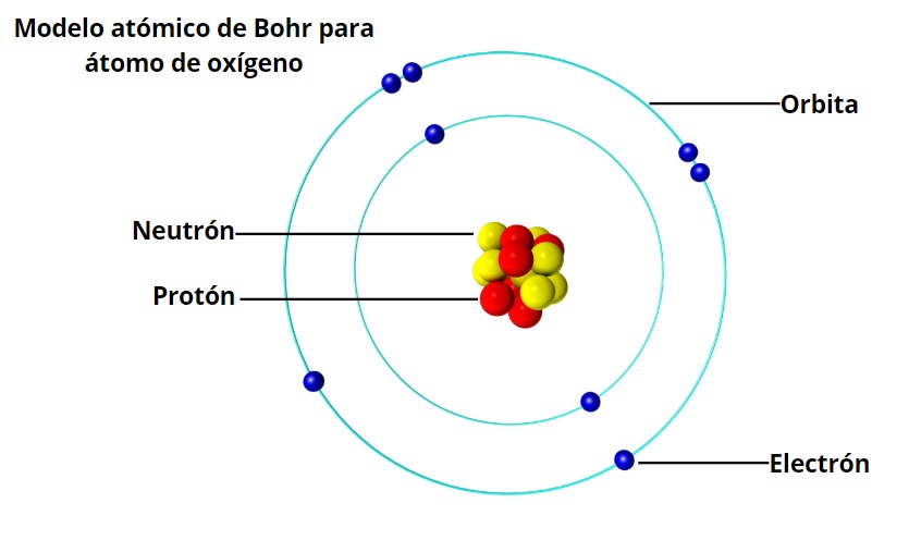 Modelo atómico de Bohr características, postulados