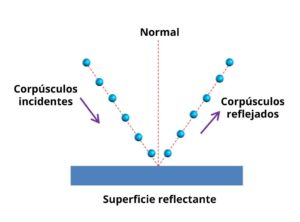 Teoría corpuscular de la Luz de Newton