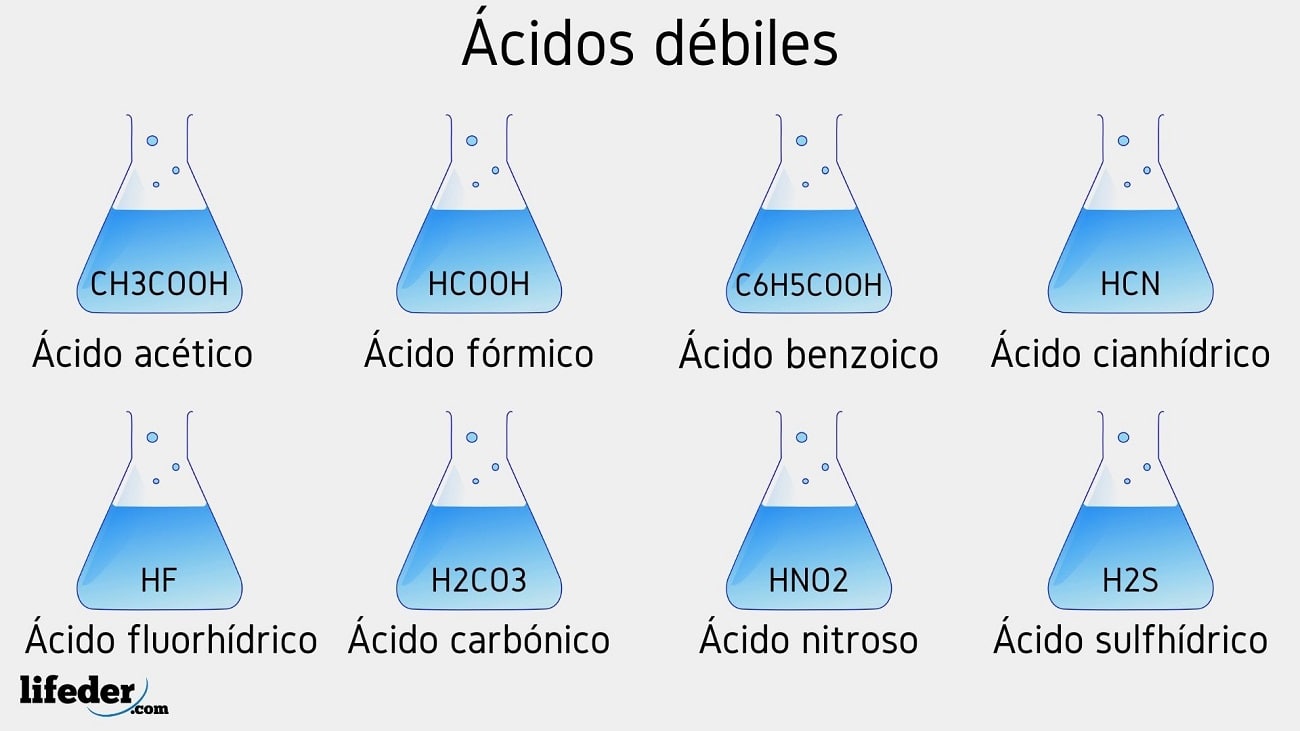 Ácido débil definición, características, cálculo, ejemplos