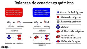 Balanceo de ecuaciones químicas