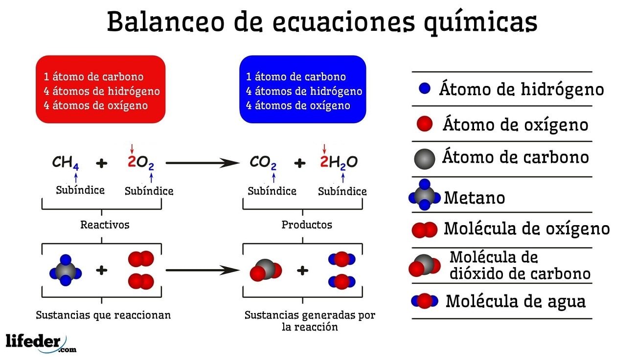 aluminio líder Duquesa Balanceo de ecuaciones químicas: ejemplos y ejercicios