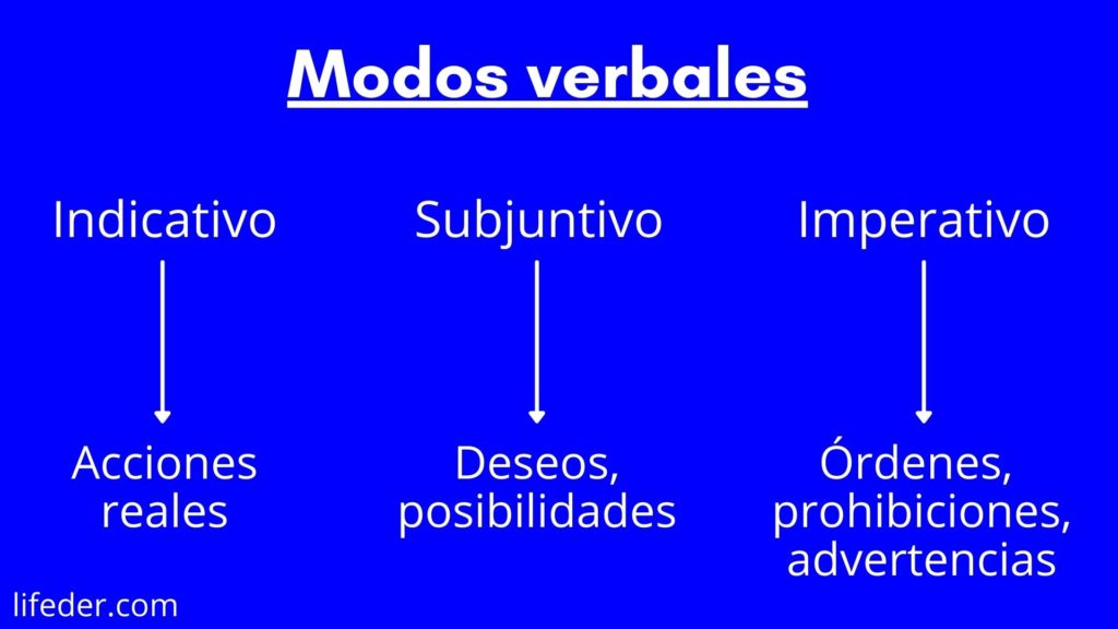 Modos verbales: qué y cuáles son, oraciones con ejemplos