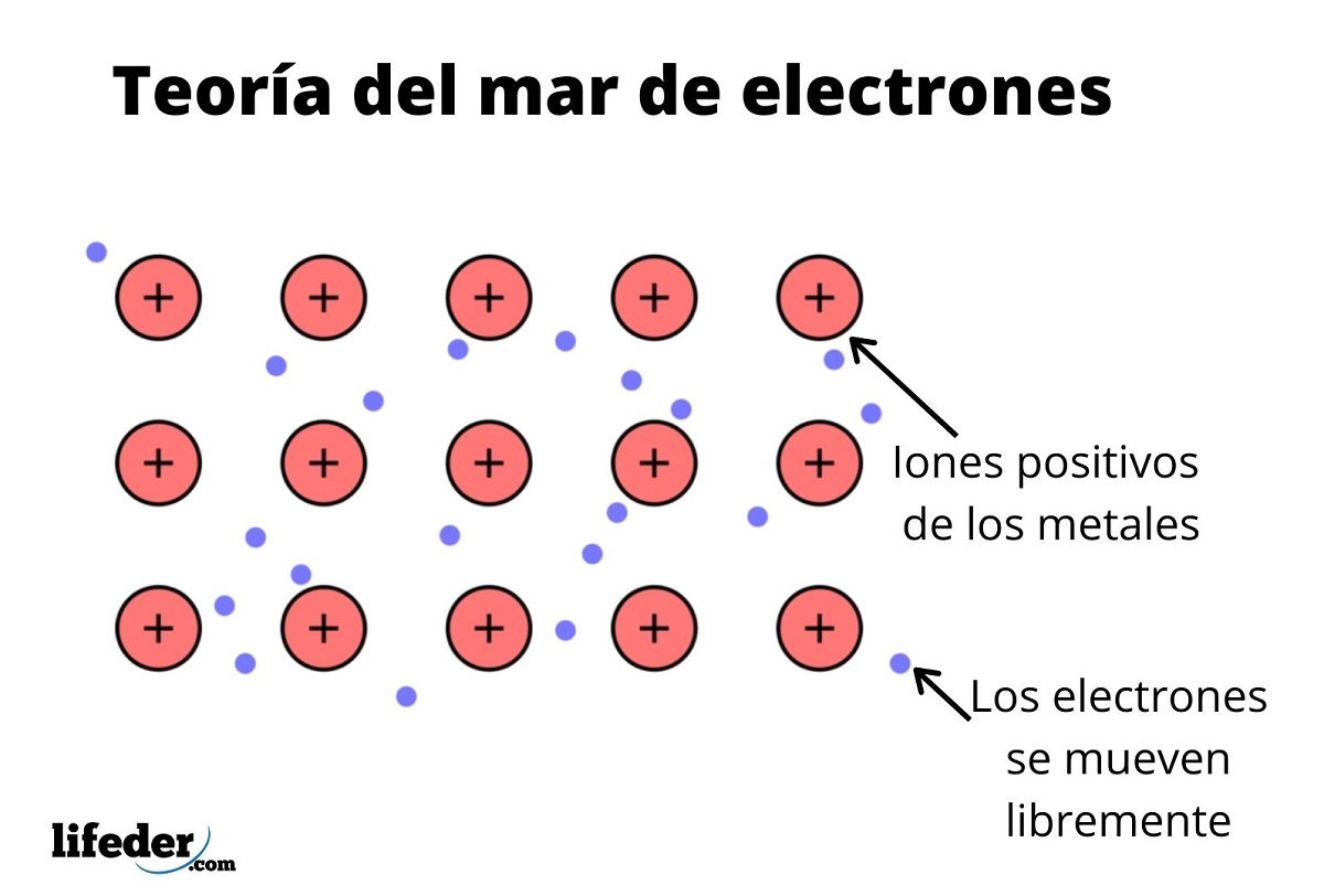 Introducir 77+ imagen modelo de mar de electrones