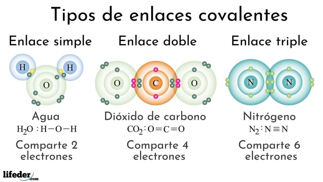 Enlace covalente características, tipos, ejemplos