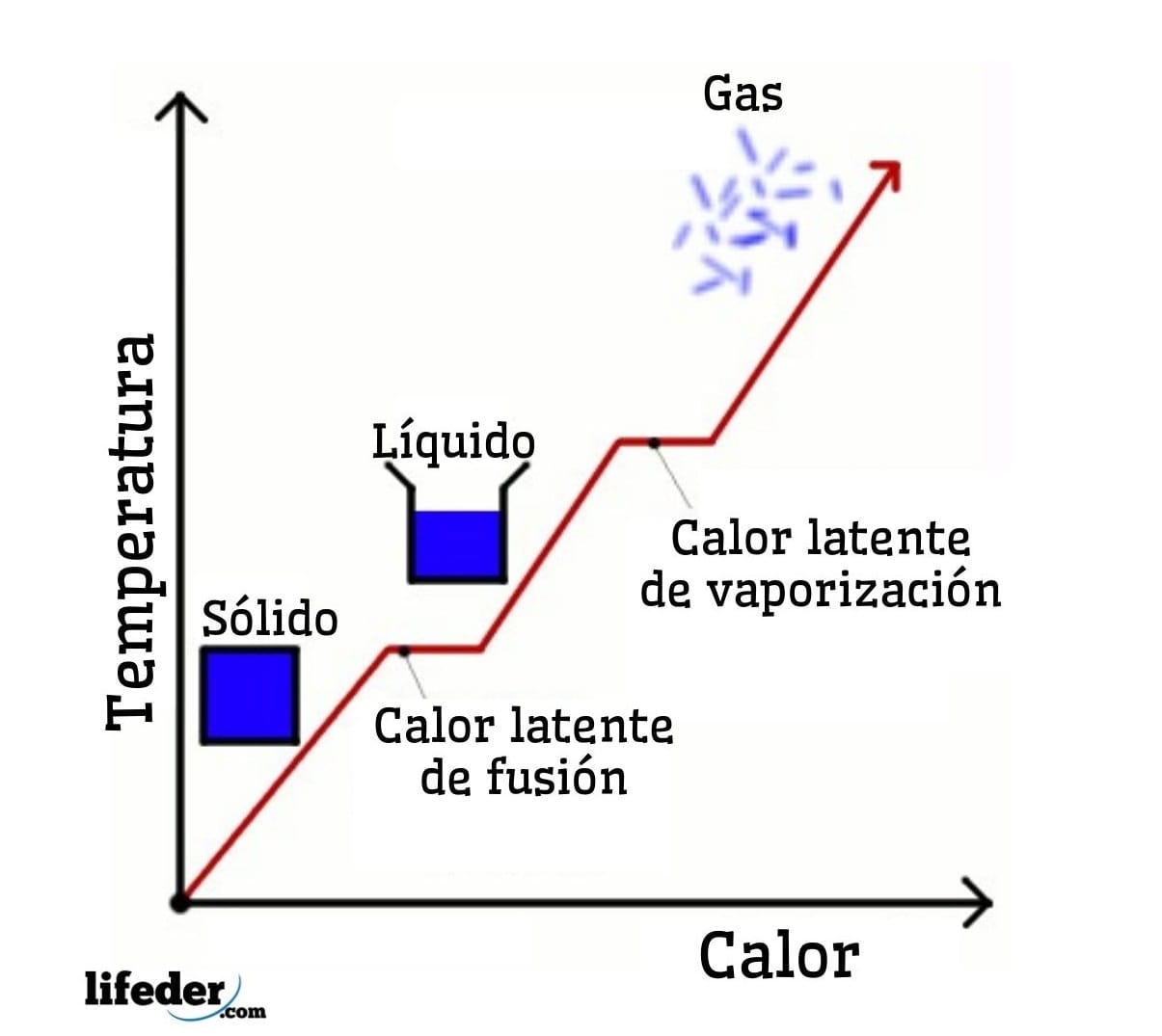 Calor latente: fusión, vaporización, solidificación, condensación