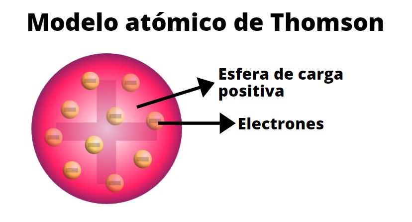 Modelo Atómico De Thomson Características Postulados