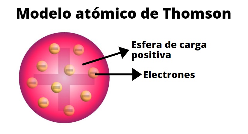 Modelo atómico de Thomson características, postulados