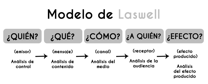 Total 37+ imagen elementos del modelo de lasswell