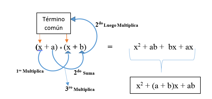 Producto Dela Forma Xa Xb Ejercicios Resueltos