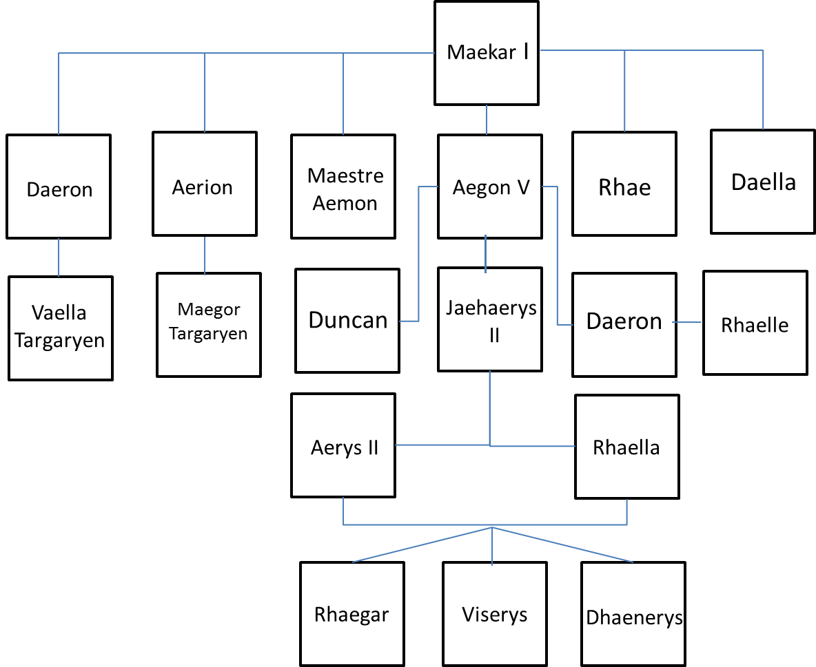 Aemon Targaryen: situación, árbol genealógico, curiosidades