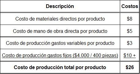 Costeo absorbente