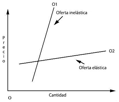 Elasticidad de la oferta