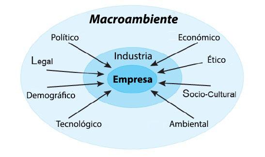 Macroambiente de la empresa