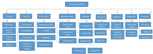 Organigrama de Bimbo y Funciones de sus Departamentos 