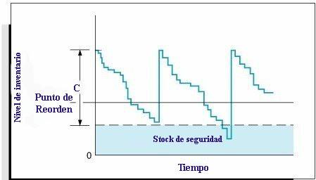 Punto de reorden