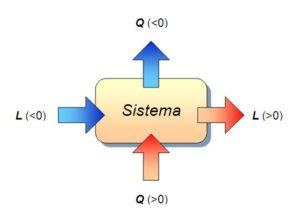 Proceso isocórico