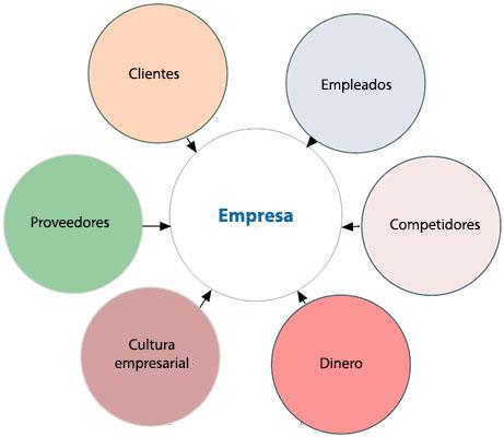 Microambiente de la empresa