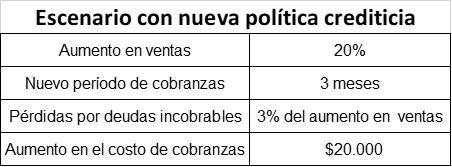 Administración de cuentas por cobrar