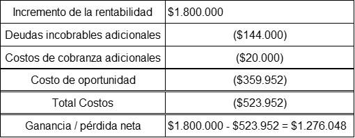 Administración de cuentas por cobrar