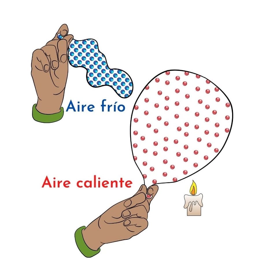 Dilatación térmica: concepto, tipos, ejemplos, ejercicios